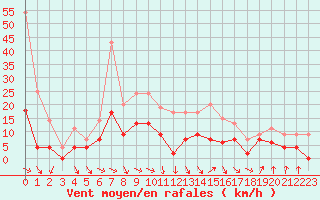 Courbe de la force du vent pour Saint-Girons (09)