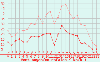 Courbe de la force du vent pour Dax (40)