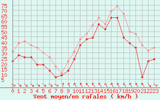 Courbe de la force du vent pour Cap Bar (66)