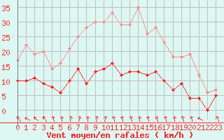 Courbe de la force du vent pour Langres (52) 