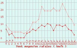 Courbe de la force du vent pour Montauban (82)