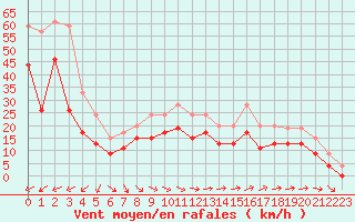 Courbe de la force du vent pour Ile du Levant (83)