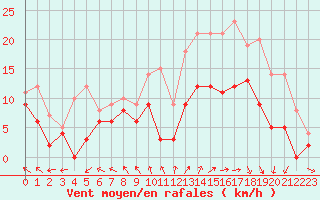 Courbe de la force du vent pour Tours (37)