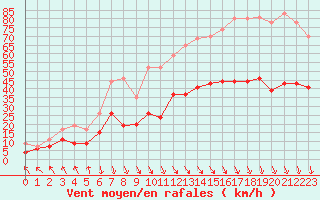 Courbe de la force du vent pour Boulogne (62)
