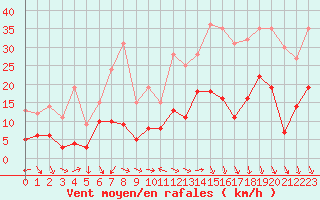 Courbe de la force du vent pour Grenoble/St-Etienne-St-Geoirs (38)