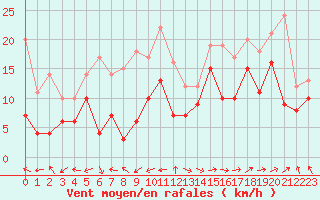 Courbe de la force du vent pour Marignane (13)