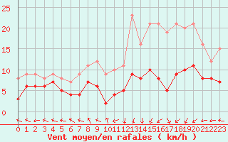 Courbe de la force du vent pour Pau (64)