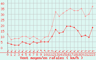 Courbe de la force du vent pour Lannion (22)