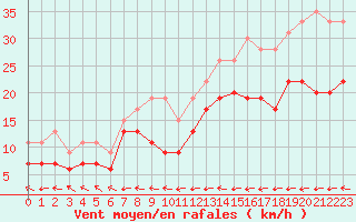 Courbe de la force du vent pour Grenoble/St-Etienne-St-Geoirs (38)