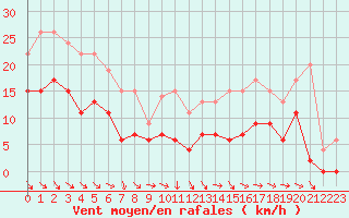 Courbe de la force du vent pour Saint-Girons (09)