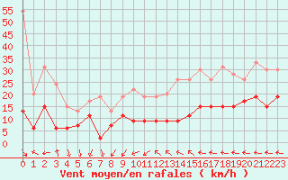 Courbe de la force du vent pour Mont-de-Marsan (40)