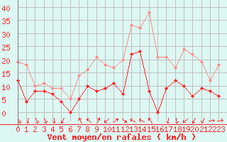 Courbe de la force du vent pour Lyon - Saint-Exupry (69)