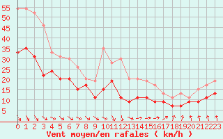 Courbe de la force du vent pour Orlans (45)