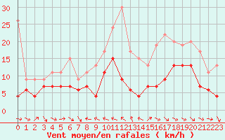 Courbe de la force du vent pour Aurillac (15)