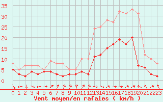 Courbe de la force du vent pour Ble / Mulhouse (68)