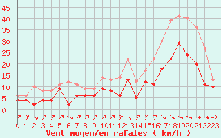 Courbe de la force du vent pour Bordeaux (33)