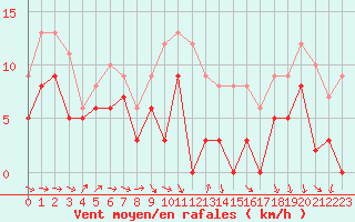 Courbe de la force du vent pour Blois (41)