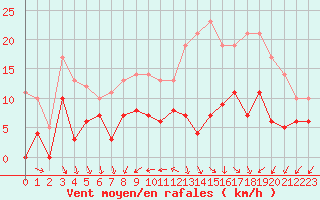 Courbe de la force du vent pour Blois (41)