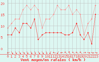 Courbe de la force du vent pour Perpignan (66)