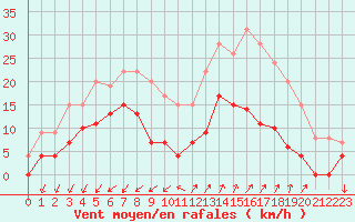 Courbe de la force du vent pour Embrun (05)