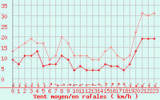 Courbe de la force du vent pour Ste (34)