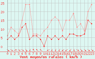 Courbe de la force du vent pour Agen (47)