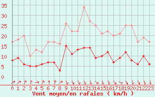 Courbe de la force du vent pour Vannes-Sn (56)