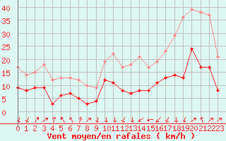 Courbe de la force du vent pour Colmar (68)