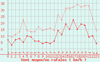 Courbe de la force du vent pour Grenoble/St-Etienne-St-Geoirs (38)