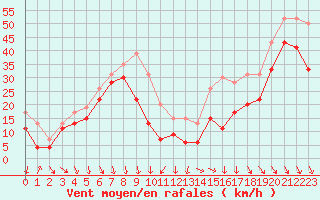 Courbe de la force du vent pour Mont-Aigoual (30)