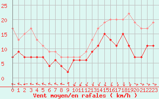 Courbe de la force du vent pour Ploumanac