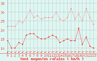 Courbe de la force du vent pour Le Talut - Belle-Ile (56)