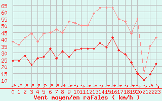 Courbe de la force du vent pour Orlans (45)