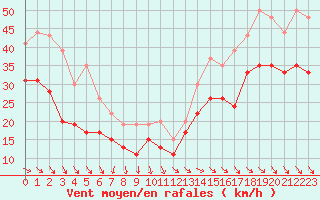 Courbe de la force du vent pour Pointe de Chassiron (17)