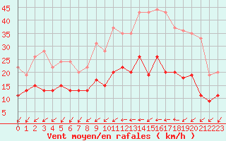 Courbe de la force du vent pour Dax (40)