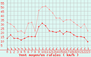Courbe de la force du vent pour Nmes - Garons (30)