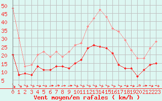 Courbe de la force du vent pour Poitiers (86)
