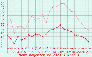 Courbe de la force du vent pour Vannes-Sn (56)