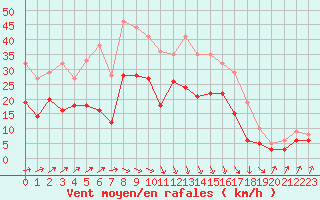 Courbe de la force du vent pour Dinard (35)