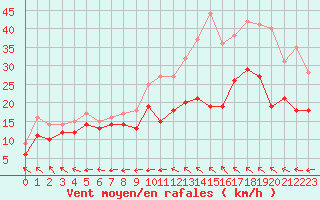 Courbe de la force du vent pour Rodez (12)