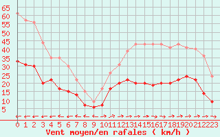 Courbe de la force du vent pour Ploumanac