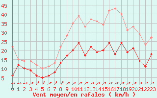Courbe de la force du vent pour Lille (59)