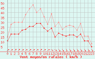 Courbe de la force du vent pour Landivisiau (29)