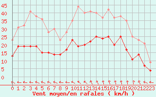 Courbe de la force du vent pour Aurillac (15)