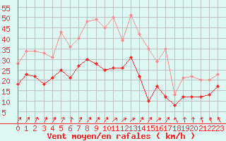 Courbe de la force du vent pour Melun (77)