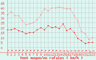 Courbe de la force du vent pour Deauville (14)