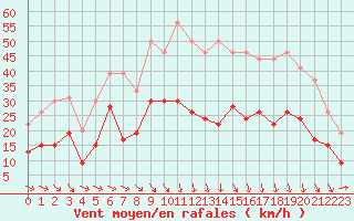 Courbe de la force du vent pour Bziers Cap d