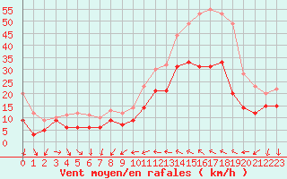 Courbe de la force du vent pour Perpignan (66)