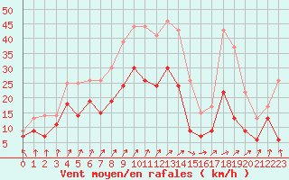 Courbe de la force du vent pour Saint-Quentin (02)