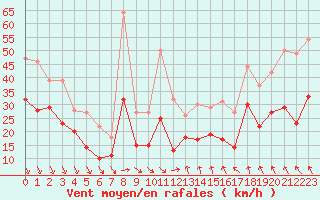 Courbe de la force du vent pour Pointe de Chassiron (17)